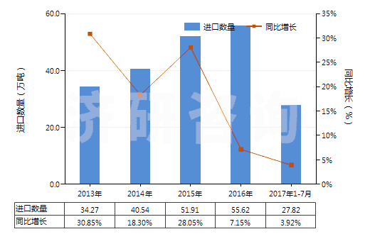 2013-2017年7月中國銀礦砂及其精礦(HS26161000)進(jìn)口量及增速統(tǒng)計(jì) 2013-2017年7月中國銀礦砂及其精礦(HS26161000)進(jìn)口量及增速統(tǒng)計(jì)